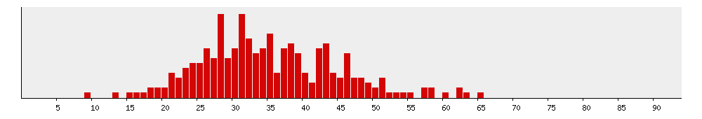 age distribution