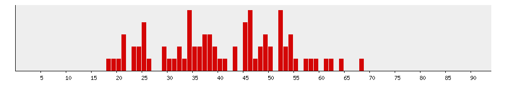 age distribution