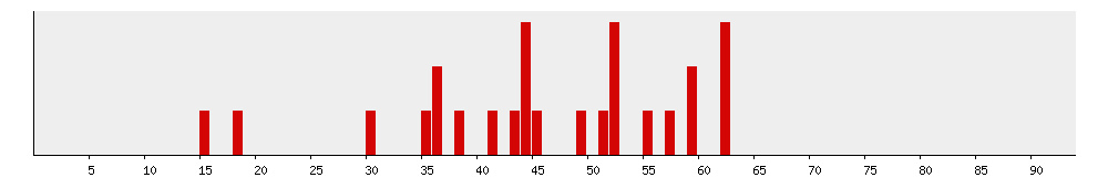 répartition d'âge