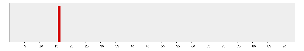 age distribution