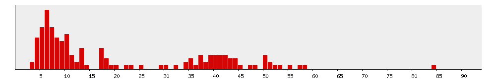 répartition d'âge